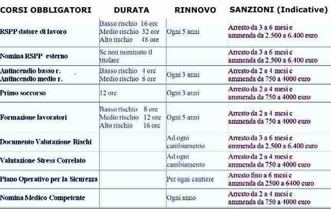 Corsi Sicurezza Sul Lavoro Validità