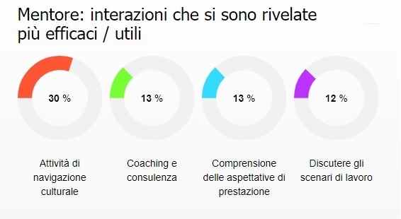 Modello per dipendenti sul posto di lavoro