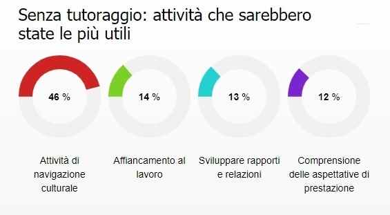 Modello per dipendenti sul posto di lavoro