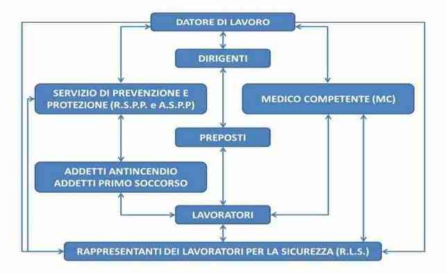 figure sicurezza del lavoro sicurezza lavoro