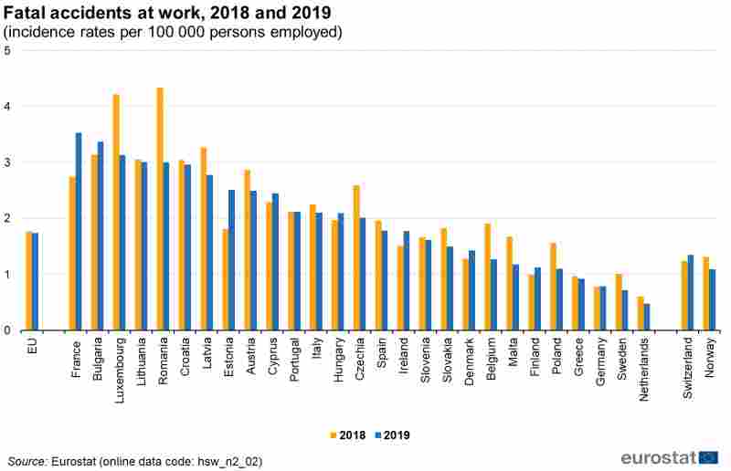 Statistiche sugli infortuni sul lavoro