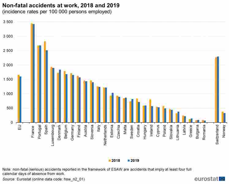 Statistiche sugli infortuni sul lavoro 2018 2019